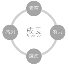 理念：成長